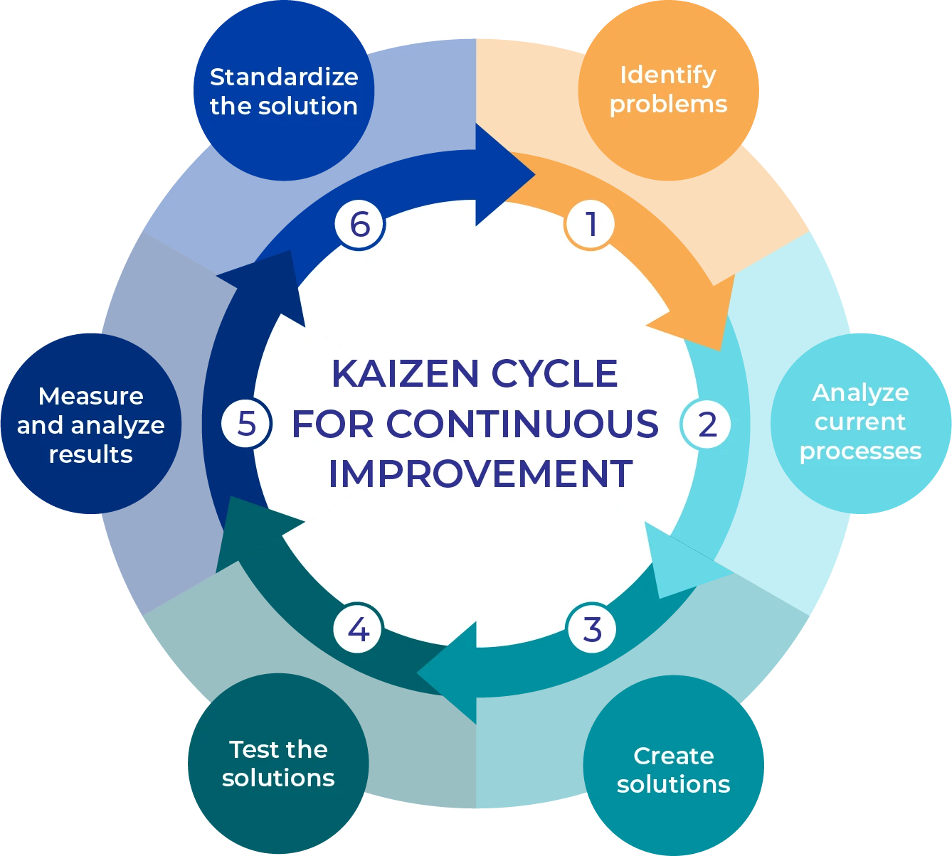 What is Kaizen?